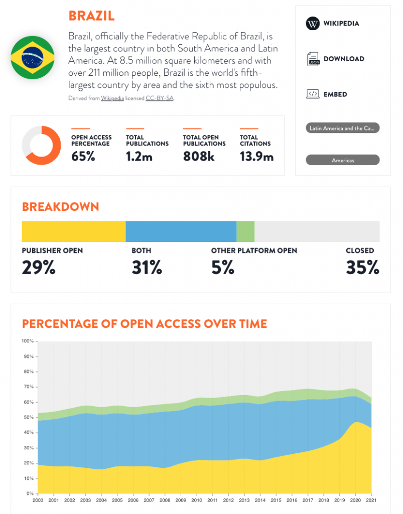Image of the dashboard informaation for Brazil showing high level of access via publisher websites