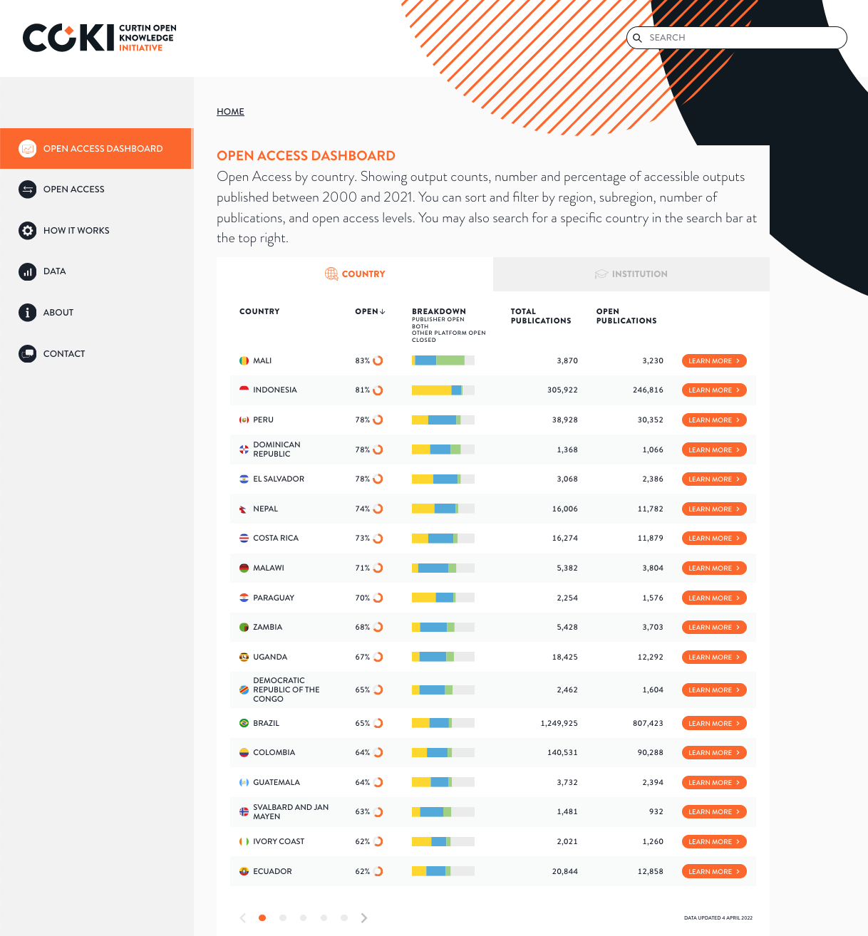 Image of the COKI Open Access Dashboard - click to navigate to the dashboard
