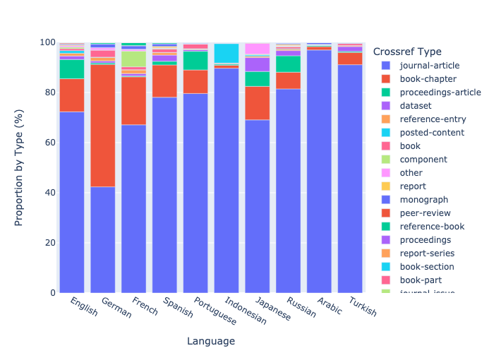 Proportion of Crossref Types by language, German differs by having a higher proportion of book chapters