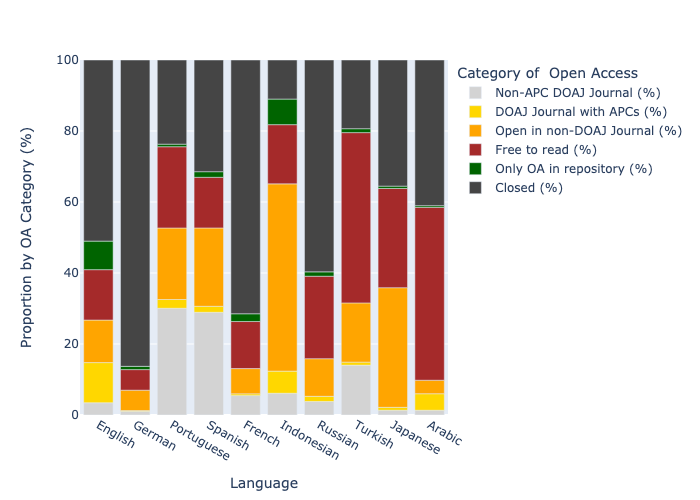 Stacked bar graph showing OA classes by language for 2020